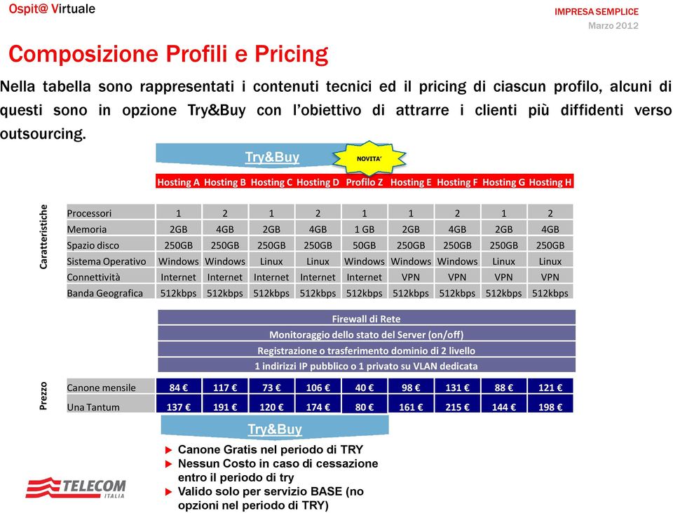 Try&Buy NOVITA Hosting A Hosting B Hosting C Hosting D Profilo Z Hosting E Hosting F Hosting G Hosting H Caratteristiche Processori 1 2 1 2 1 1 2 1 2 Memoria 2GB 4GB 2GB 4GB 1 GB 2GB 4GB 2GB 4GB