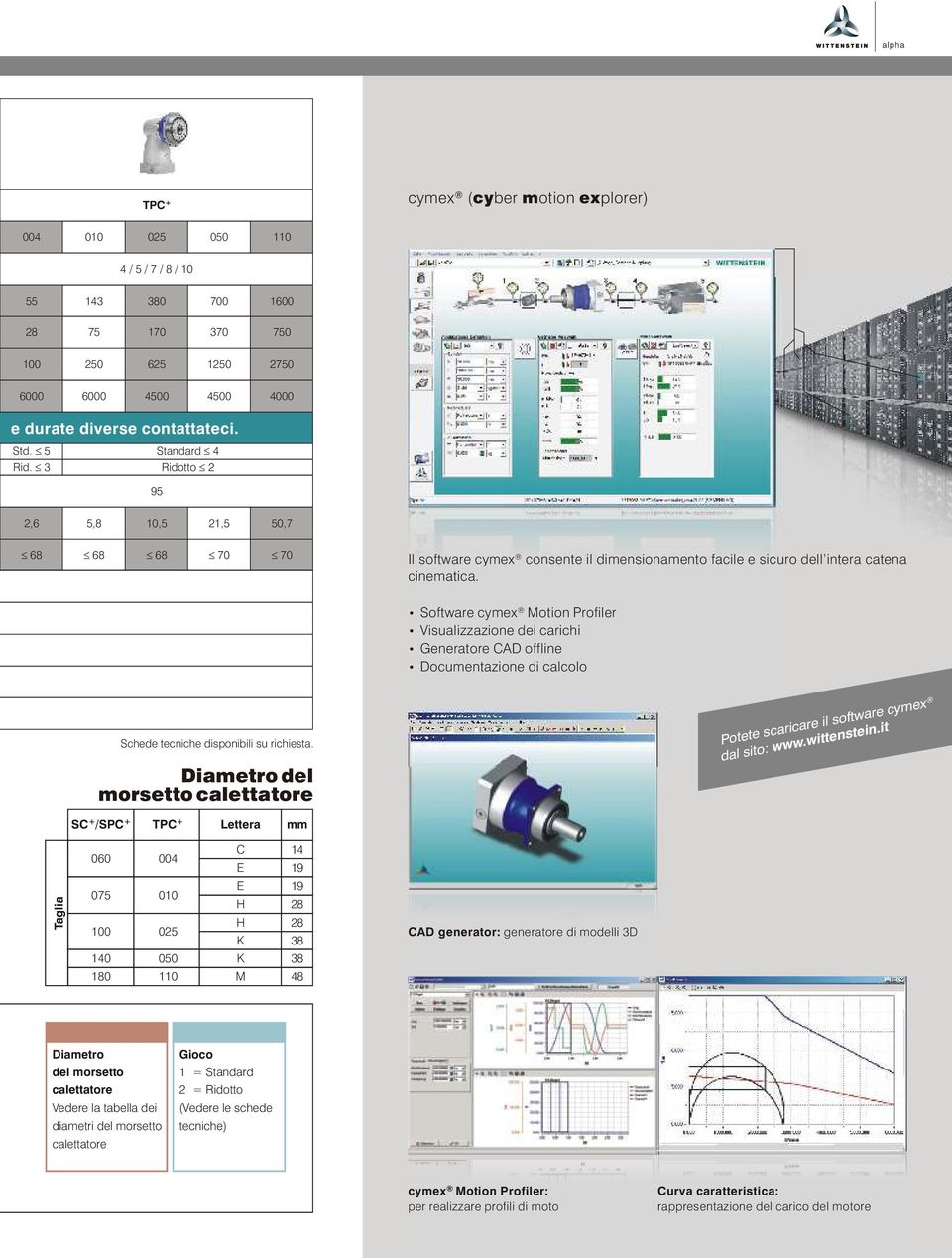 Software cymex Motion Profiler Visualizzazione dei carichi Generatore CAD offline Documentazione di calcolo Schede tecniche disponibili su richiesta.