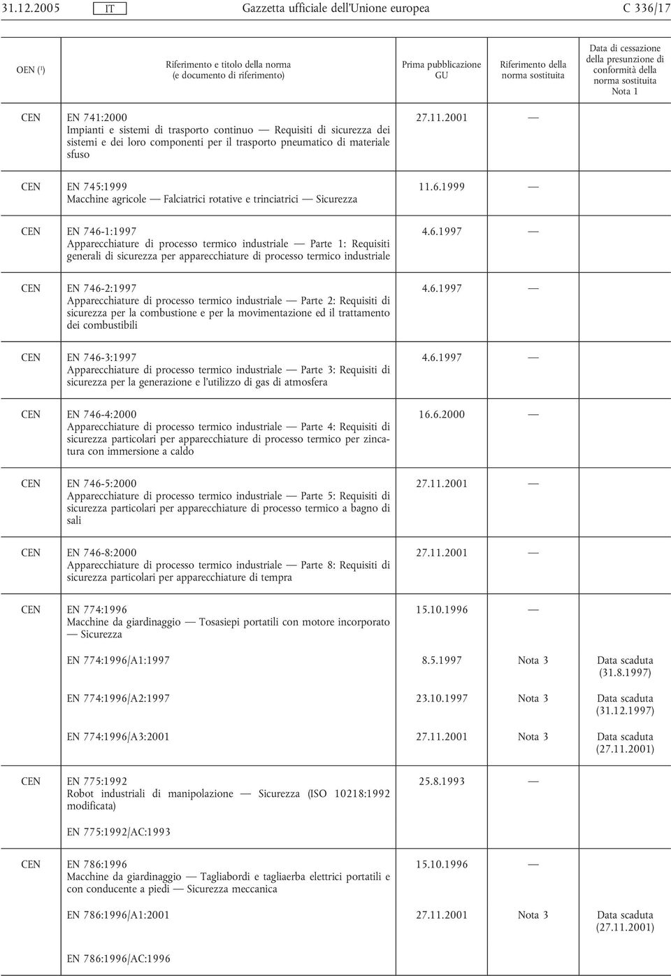 1999 CEN EN 746-1:1997 Apparecchiature di processo termico industriale Parte 1: Requisiti generali di sicurezza per apparecchiature di processo termico industriale 4.6.1997 CEN EN 746-2:1997 Apparecchiature di processo termico industriale Parte 2: Requisiti di sicurezza per la combustione e per la movimentazione ed il trattamento dei combustibili 4.