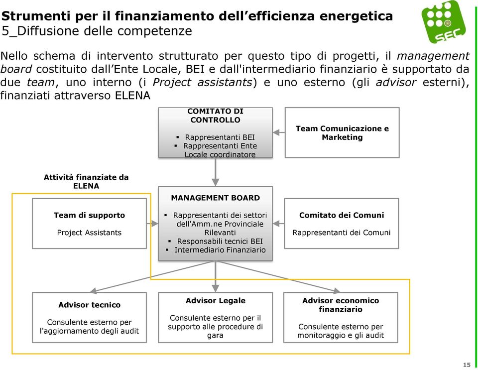 Comunicazione e Marketing Attività finanziate da ELENA Team di supporto Project Assistants MANAGEMENT BOARD Rappresentanti dei settori dell'amm.