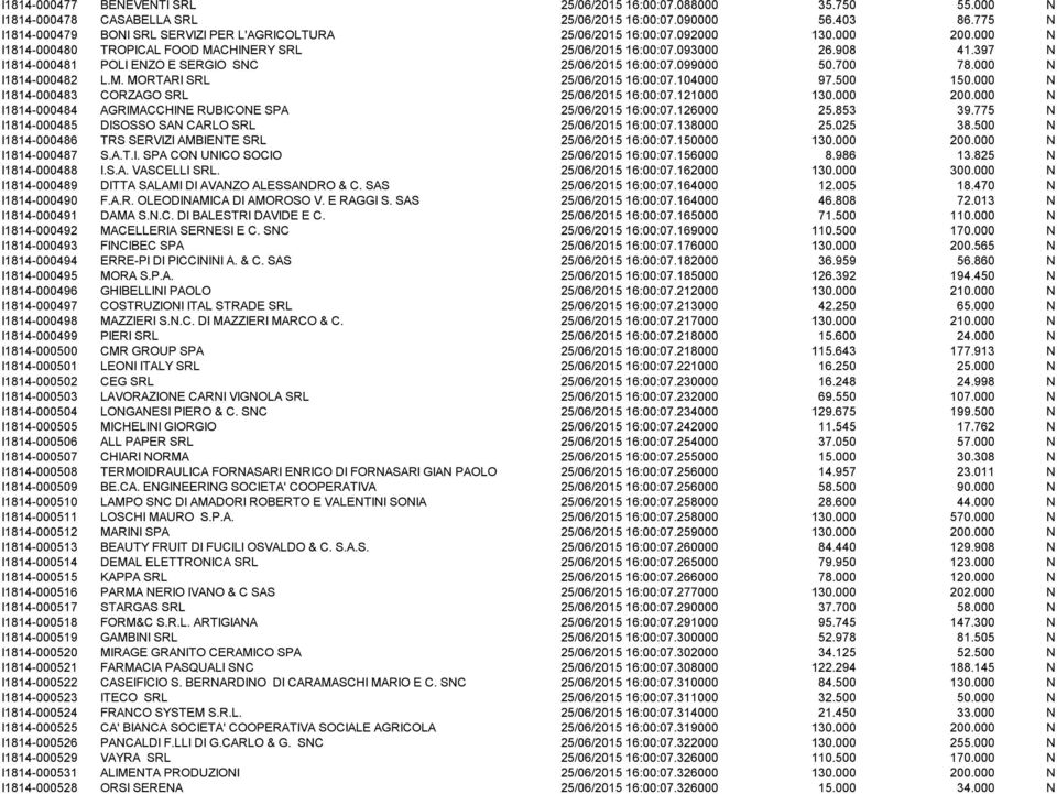 397 N I1814-000481 POLI ENZO E SERGIO SNC 25/06/2015 16:00:07.099000 50.700 78.000 N I1814-000482 L.M. MORTARI SRL 25/06/2015 16:00:07.104000 97.500 150.