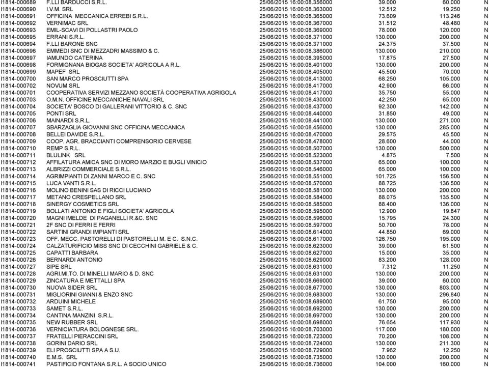000 200.000 N I1814-000694 F.LLI BARONE SNC 25/06/2015 16:00:08.371000 24.375 37.500 N I1814-000696 EMMEDI SNC DI MEZZADRI MASSIMO & C. 25/06/2015 16:00:08.386000 130.000 210.