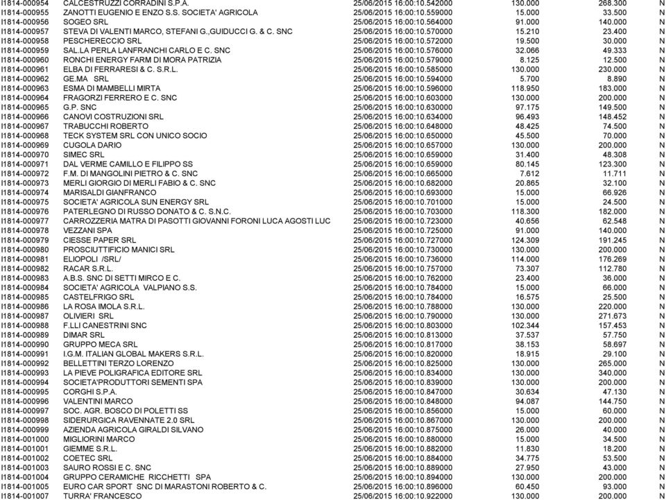 400 N I1814-000958 PESCHERECCIO SRL 25/06/2015 16:00:10.572000 19.500 30.000 N I1814-000959 SAL.LA PERLA LANFRANCHI CARLO E C. SNC 25/06/2015 16:00:10.576000 32.066 49.
