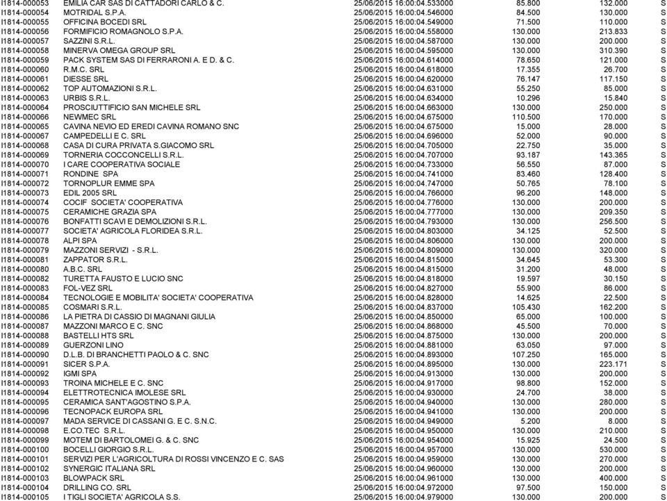 000 200.000 S I1814-000058 MINERVA OMEGA GROUP SRL 25/06/2015 16:00:04.595000 130.000 310.390 S I1814-000059 PACK SYSTEM SAS DI FERRARONI A. E D. & C. 25/06/2015 16:00:04.614000 78.650 121.