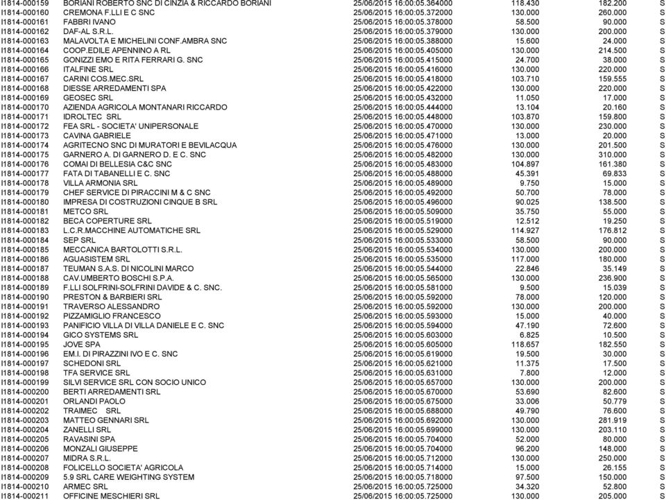 AMBRA SNC 25/06/2015 16:00:05.388000 15.600 24.000 S I1814-000164 COOP.EDILE APENNINO A RL 25/06/2015 16:00:05.405000 130.000 214.500 S I1814-000165 GONIZZI EMO E RITA FERRARI G.