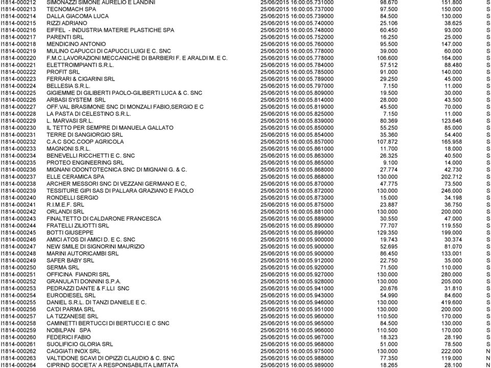 625 S I1814-000216 EIFFEL - INDUSTRIA MATERIE PLASTICHE SPA 25/06/2015 16:00:05.748000 60.450 93.000 S I1814-000217 PARENTI SRL 25/06/2015 16:00:05.752000 16.250 25.