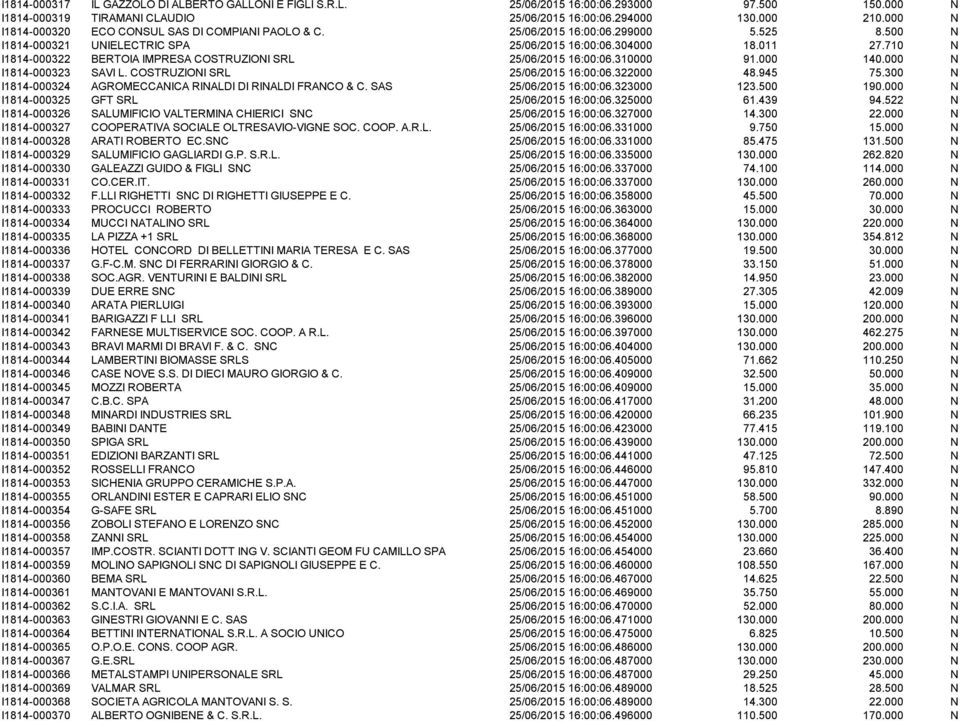 710 N I1814-000322 BERTOIA IMPRESA COSTRUZIONI SRL 25/06/2015 16:00:06.310000 91.000 140.000 N I1814-000323 SAVI L. COSTRUZIONI SRL 25/06/2015 16:00:06.322000 48.945 75.