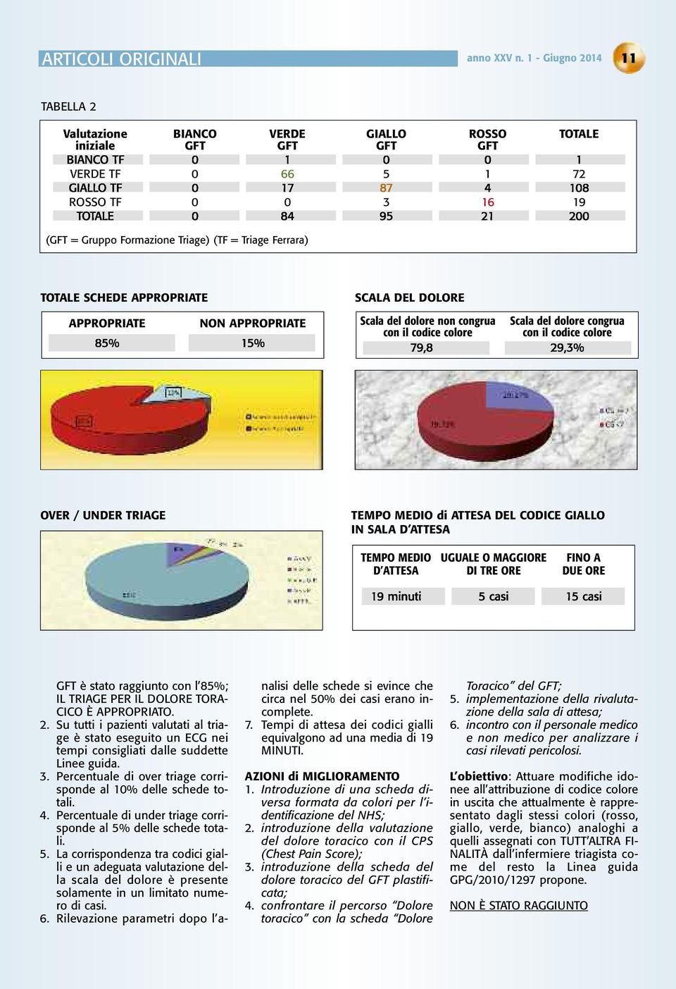 21 200 (GFT = Gruppo Formazione Triage) (TF = Triage Ferrara) TOTALE SCHEDE APPROPRIATE APPROPRIATE NON APPROPRIATE 85% 15% SCALA DEL DOLORE Scala del dolore non congrua Scala del dolore congrua con