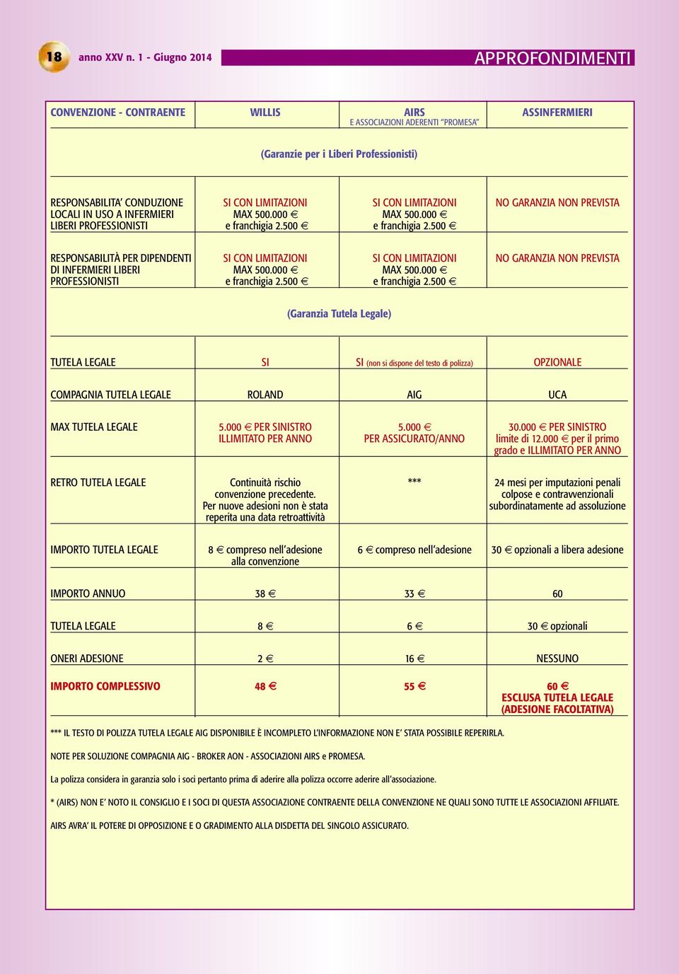 SI CON LIMITAZIONI NO GARANZIA NON PREVISTA LOCALI IN USO A INFERMIERI MAX 500.000 MAX 500.000 LIBERI PROFESSIONISTI e franchigia 2.500 e franchigia 2.