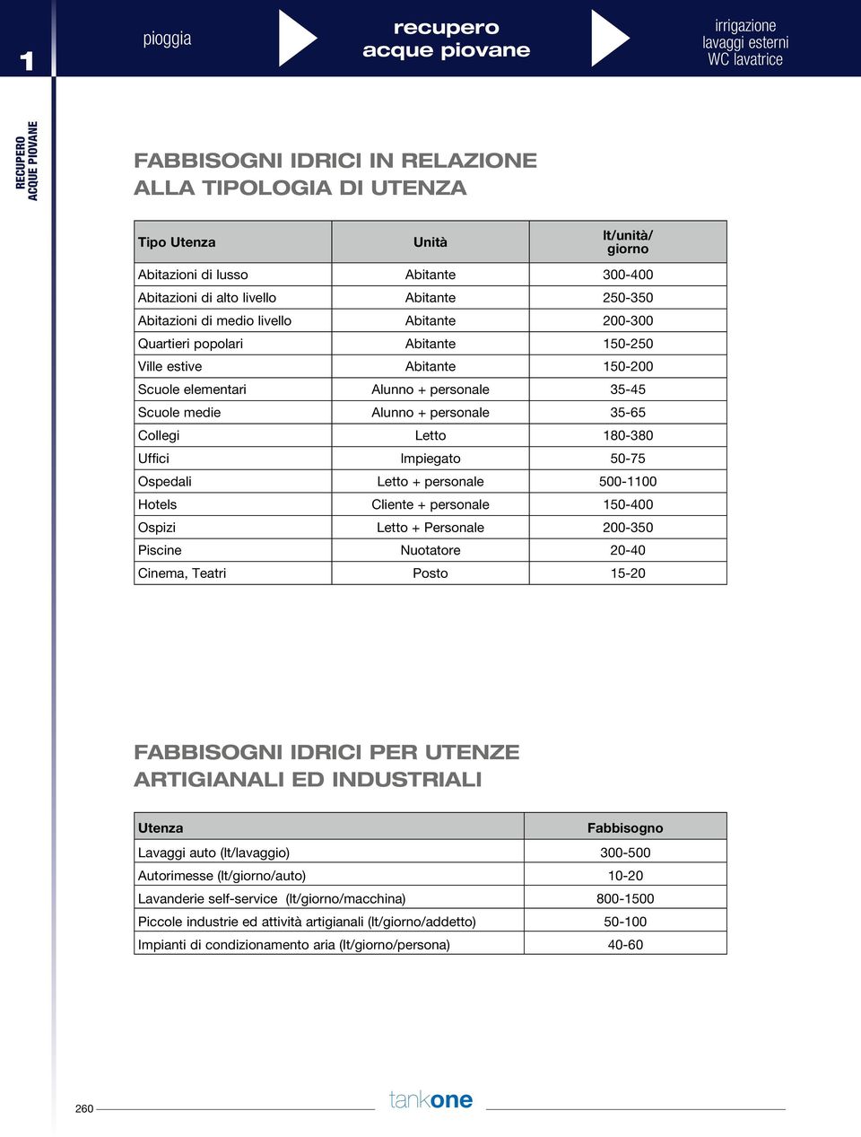 Alunno + personale 35-45 Scuole medie Alunno + personale 35-65 Collegi Letto 180-380 Uffici Impiegato 50-75 Ospedali Letto + personale 500-1100 Hotels Cliente + personale 150-400 Ospizi Letto +