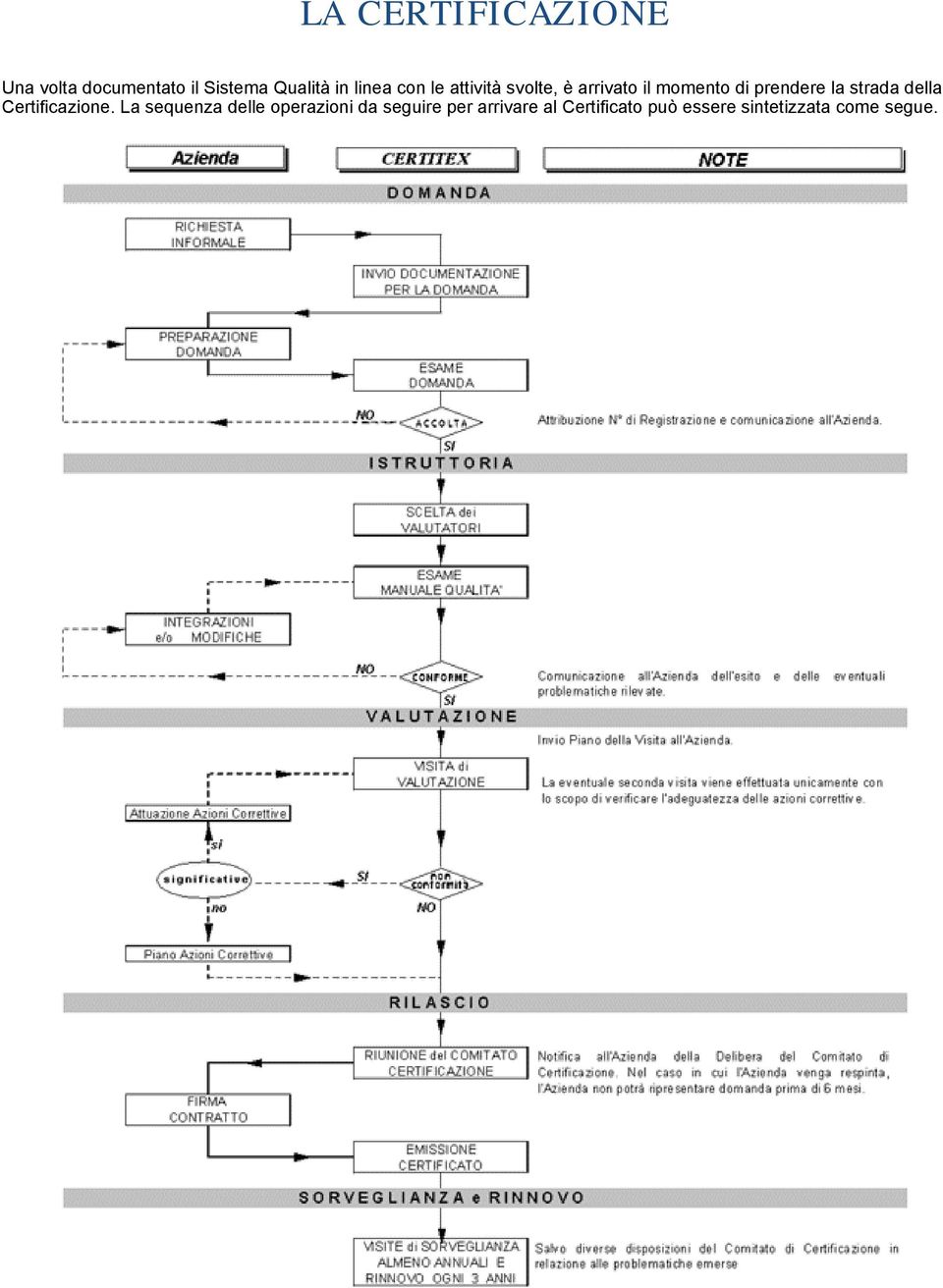 la strada della Certificazione.