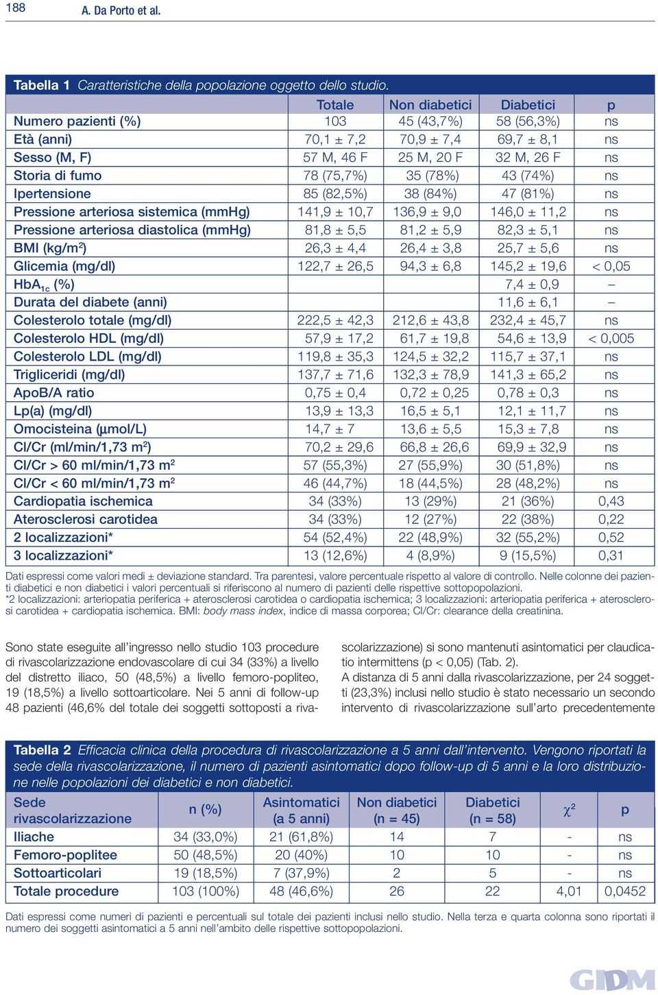 (75,7%) 35 (78%) 43 (74%) ns Ipertensione 85 (82,5%) 38 (84%) 47 (81%) ns Pressione arteriosa sistemica (mmhg) 141,9 ± 10,7 136,9 ± 9,0 146,0 ± 11,2 ns Pressione arteriosa diastolica (mmhg) 81,8 ±