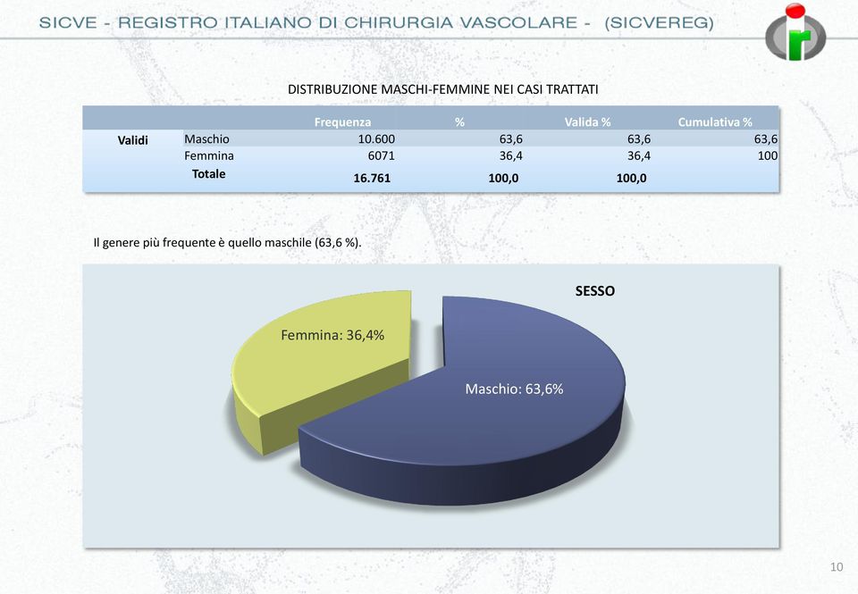 600 63,6 63,6 63,6 Femmina 6071 36,4 36,4 100 Totale 16.