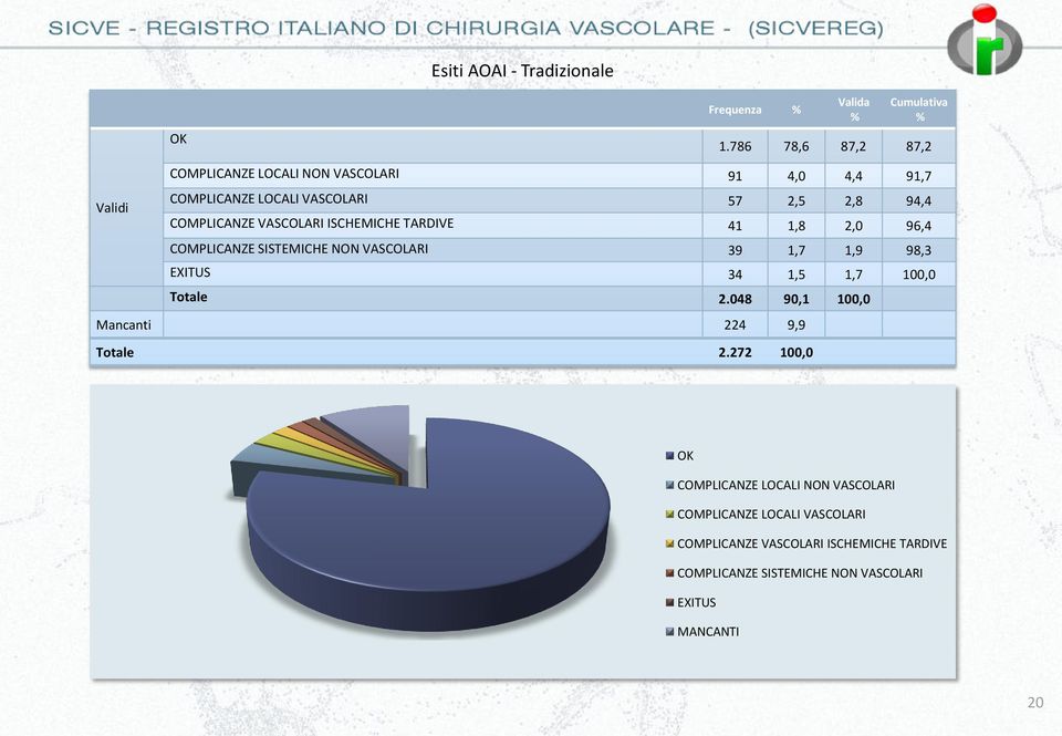 VASCOLARI ISCHEMICHE TARDIVE 41 1,8 2,0 96,4 COMPLICANZE SISTEMICHE NON VASCOLARI 39 1,7 1,9 98,3 EXITUS 34 1,5 1,7 100,0