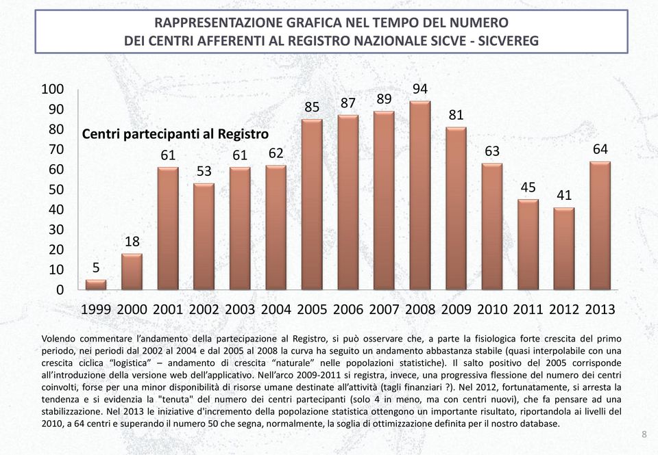 fisiologica forte crescita del primo periodo, nei periodi dal 2002 al 2004 e dal 2005 al 2008 la curva ha seguito un andamento abbastanza stabile (quasi interpolabile con una crescita ciclica