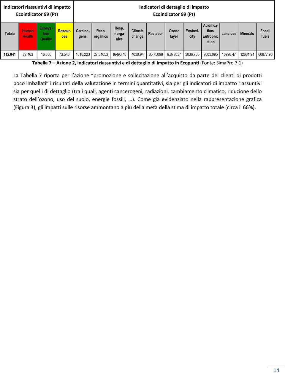 540 1818,223 27,31053 16493,48 4030,94 85,75098 6,872037 3036,705 2003,095 10998,47 12661,94 60877,93 Tabella 7 Azione 2, Indicatori riassuntivi e di dettaglio di impatto in Ecopunti (Fonte: SimaPro