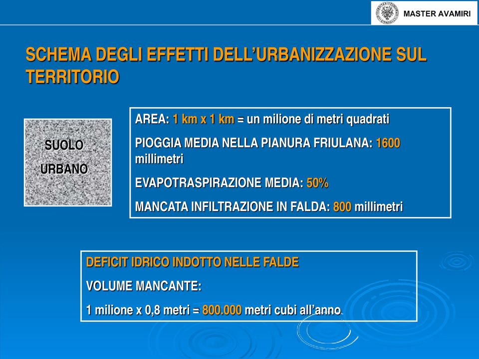 EVAPOTRASPIRAZIONE MEDIA: 50% MANCATA INFILTRAZIONE IN FALDA: 800 millimetri DEFICIT