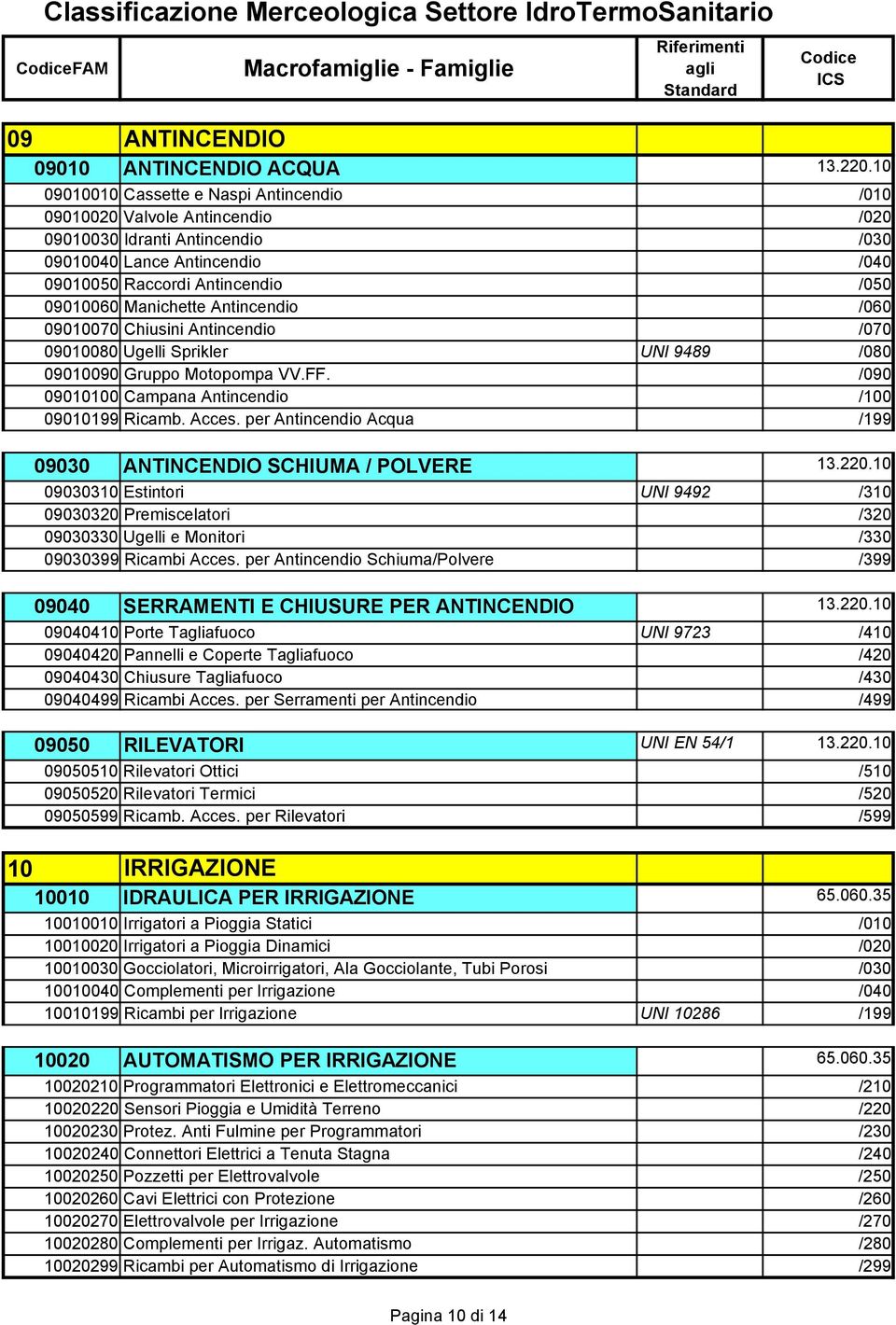 Manichette Antincendio /060 09010070 Chiusini Antincendio /070 09010080 Ugelli Sprikler UNI 9489 /080 09010090 Gruppo Motopompa VV.FF. /090 09010100 Campana Antincendio /100 09010199 Ricamb. Acces.