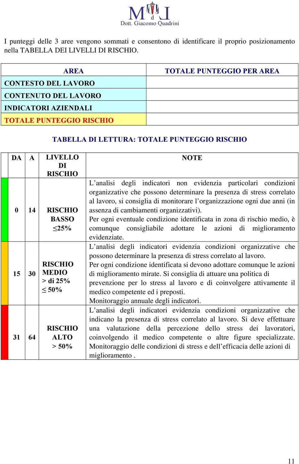 BASSO 25% 15 30 31 64 RISCHIO MEDIO > di 25% 50% RISCHIO ALTO > 50% NOTE L analisi degli indicatori non evidenzia particolari condizioni organizzative che possono determinare la presenza di stress