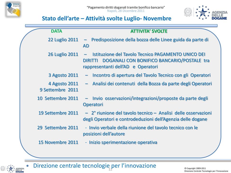 Settembre 2011 Pagamento diritti doganali tramite bonifico bancario Analisi dei contenuti della Bozza da parte degli Operatori 10 Settembre 2011 Invio osservazioni/integrazioni/proposte da parte