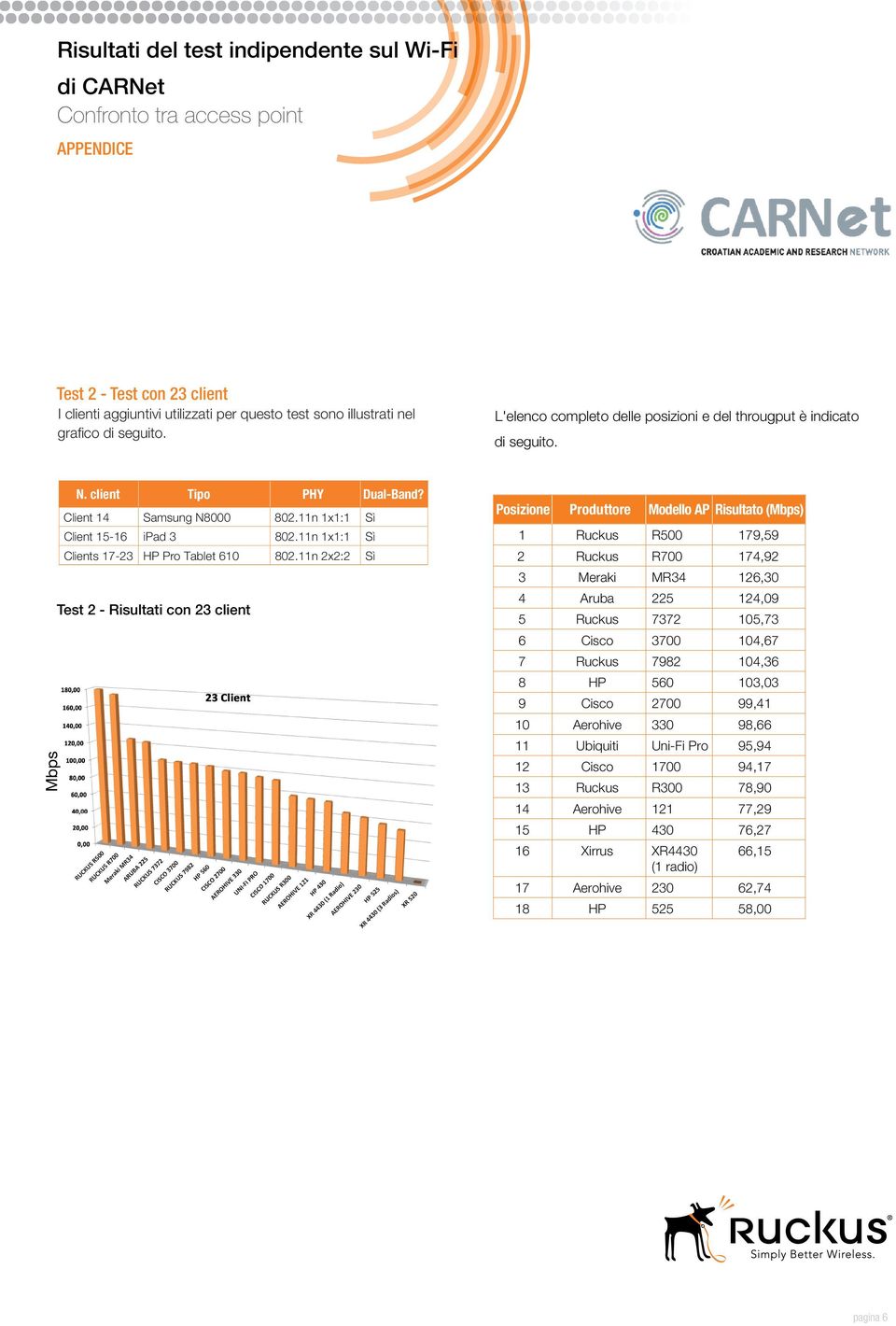 23 Client Test: Full Results, Numeric Posizione Produttore Modello AP Risultato () 2 3 4 5 6 7 8 9 0 2 3 4 5 6 7 8 9 20 Meraki Aruba Ubiquiti Xirrus Xirrus Xirrus R500 R700 MR34 225 7372 3700