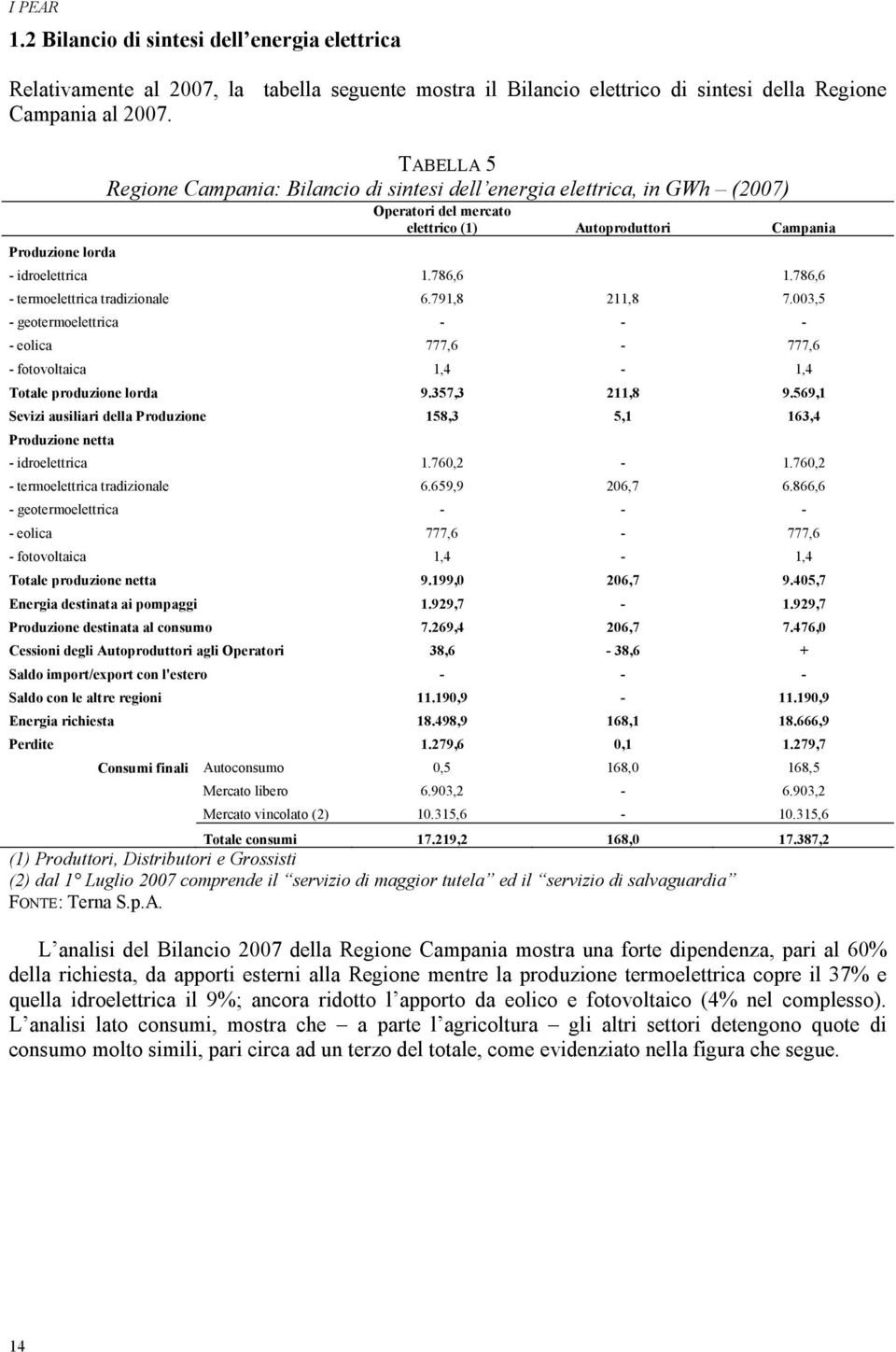 786,6 - termoelettrica tradizionale 6.791,8 211,8 7.003,5 - geotermoelettrica - - - - eolica 777,6-777,6 - fotovoltaica 1,4-1,4 Totale produzione lorda 9.357,3 211,8 9.