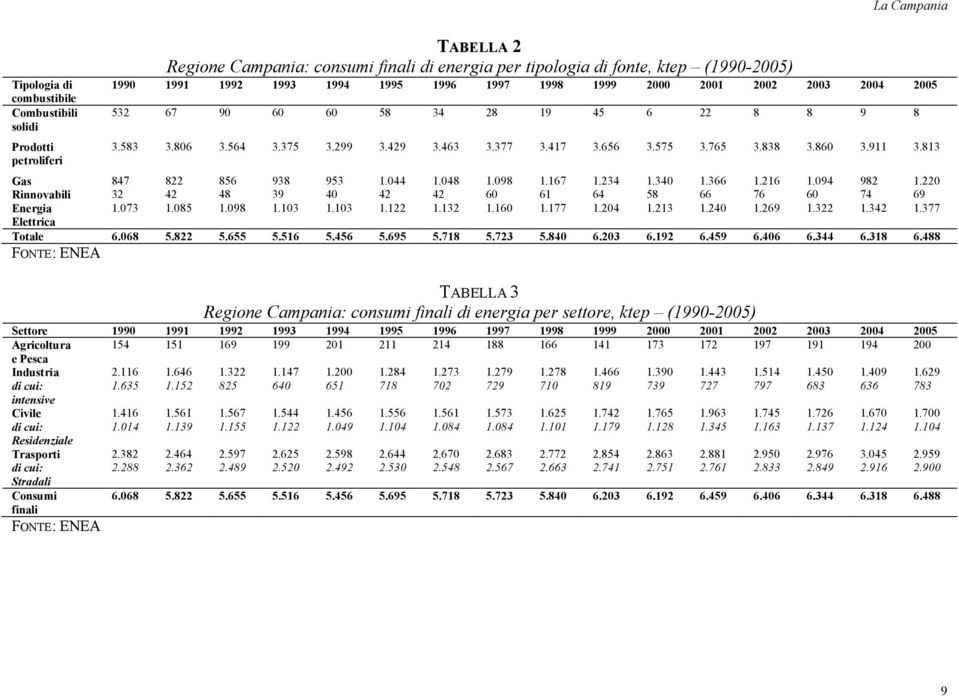 813 Gas 847 822 856 938 953 1.044 1.048 1.098 1.167 1.234 1.340 1.366 1.216 1.094 982 1.220 Rinnovabili 32 42 48 39 40 42 42 60 61 64 58 66 76 60 74 69 Energia 1.073 1.085 1.098 1.103 1.103 1.122 1.