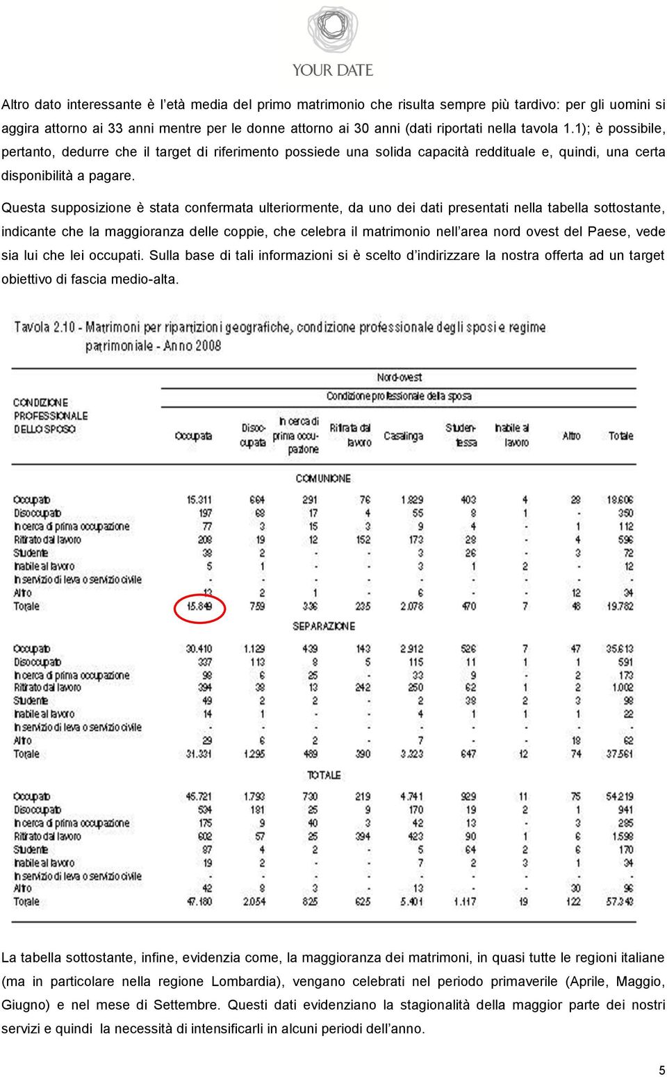 Questa supposizione è stata confermata ulteriormente, da uno dei dati presentati nella tabella sottostante, indicante che la maggioranza delle coppie, che celebra il matrimonio nell area nord ovest