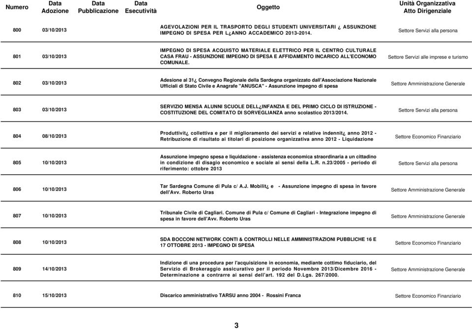 802 03/10/2013 Adesione al 31 Convegno Regionale della Sardegna organizzato dall'associazione Nazionale Ufficiali di Stato Civile e Anagrafe "ANUSCA" - Assunzione impegno di spesa 803 03/10/2013