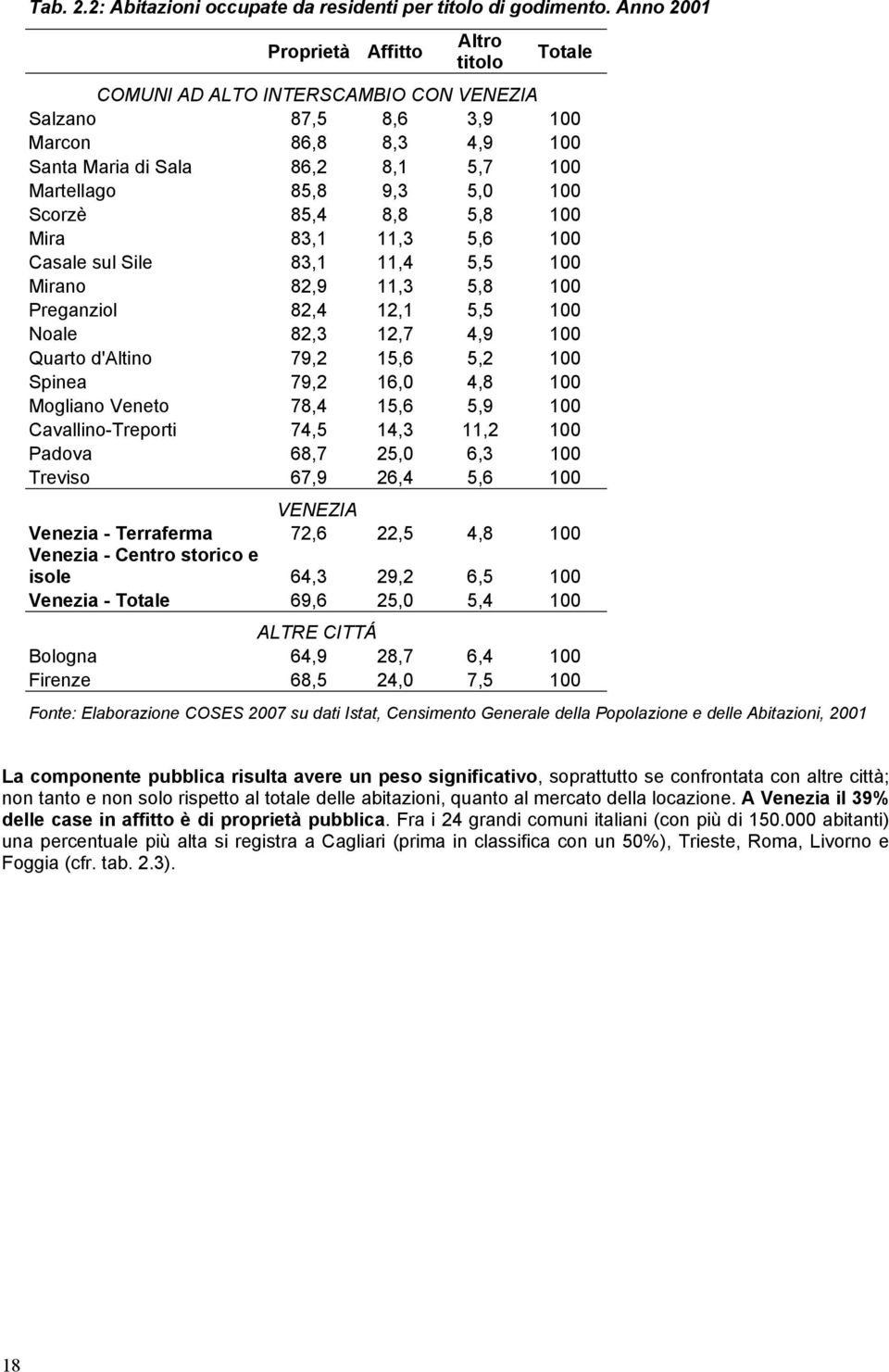 100 Scorzè 85,4 8,8 5,8 100 Mira 83,1 11,3 5,6 100 Casale sul Sile 83,1 11,4 5,5 100 Mirano 82,9 11,3 5,8 100 Preganziol 82,4 12,1 5,5 100 Noale 82,3 12,7 4,9 100 Quarto d'altino 79,2 15,6 5,2 100