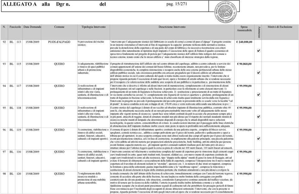 prevede la demolizione della copertura e di una parte del corpo di fabbrica e la siccessiva ricostruzione con criteri antisismici oltre naturalmente al ripristino degli impianti e l esecuzione delle