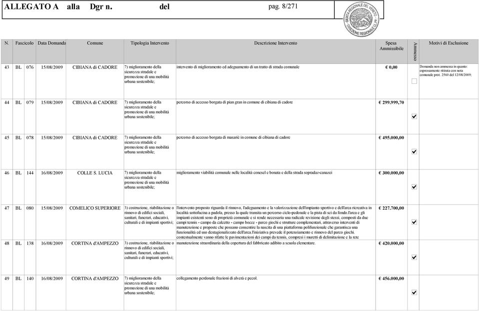 999,70 45 BL 078 15/08/2009 CIBIANA di CADORE 7) miglioramento della percorso di accesso borgata di masariè in comune di cibiana di cadore 495.000,00 46 BL 144 16/08/2009 COLLE S.