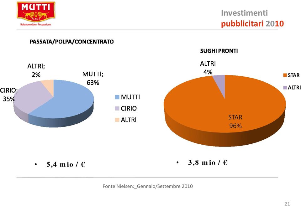 mio / 3,8 mio / Fonte