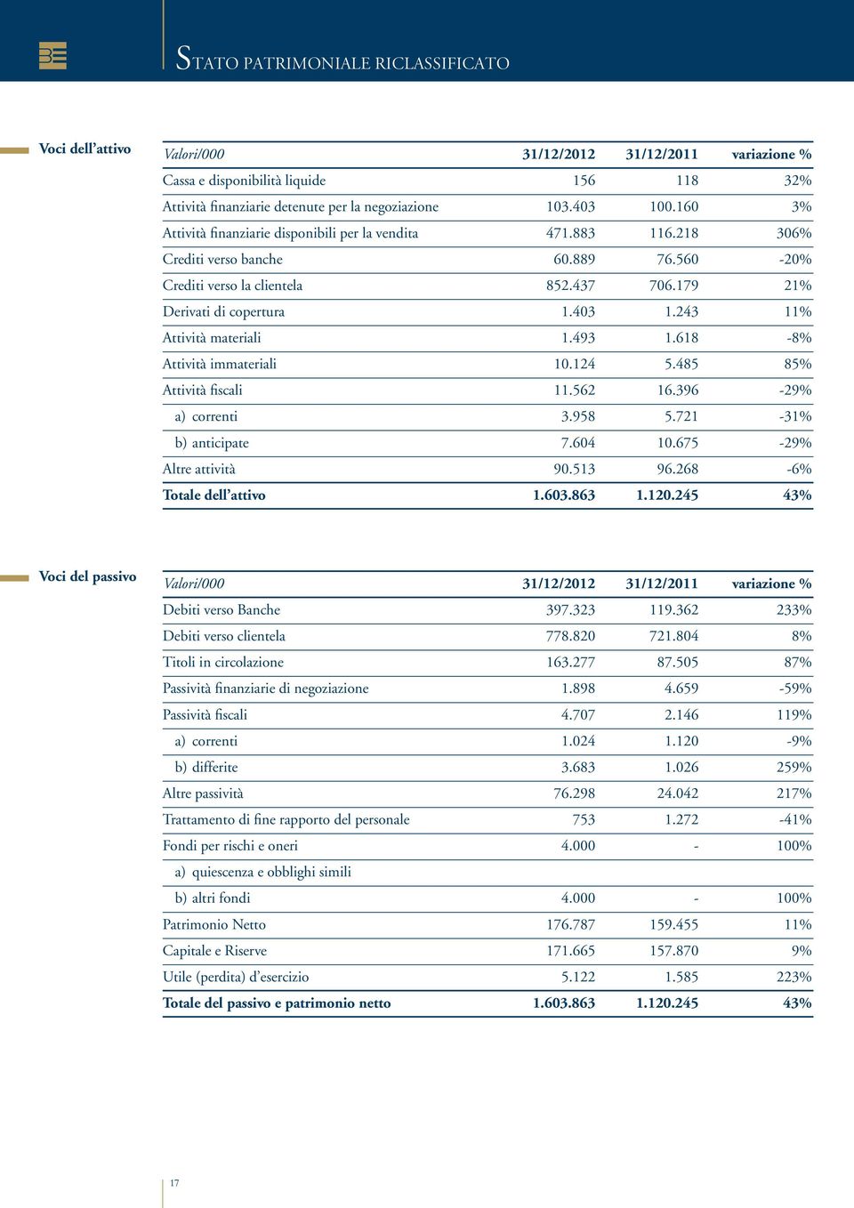 493 1.618-8% Attività immateriali 10.124 5.485 85% Attività fiscali 11.562 16.396-29% a) correnti 3.958 5.721-31% b) anticipate 7.604 10.675-29% Altre attività 90.513 96.268-6% Totale dell attivo 1.