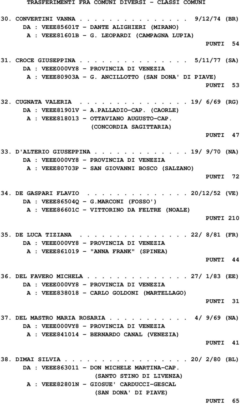 (CAORLE) A : VEEE818013 - OTTAVIANO AUGUSTO-CAP. (CONCORDIA SAGITTARIA) PUNTI 47 33. D'ALTERIO GIUSEPPINA............. 19/ 9/70 (NA) A : VEEE80703P - SAN GIOVANNI BOSCO (SALZANO) PUNTI 72 34.