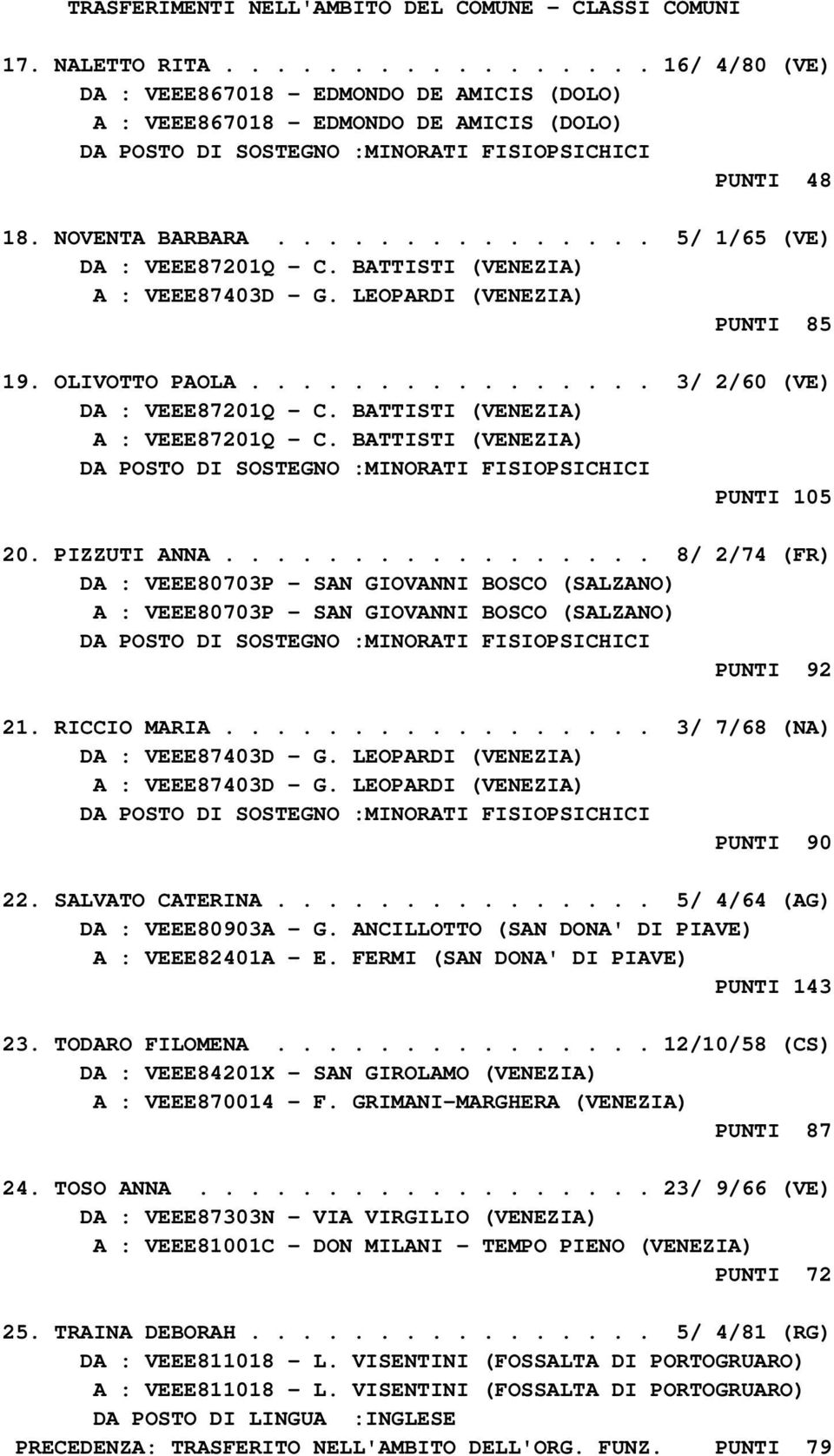 .............. 5/ 1/65 (VE) DA : VEEE87201Q - C. BATTISTI (VENEZIA) A : VEEE87403D - G. LEOPARDI (VENEZIA) PUNTI 85 19. OLIVOTTO PAOLA................ 3/ 2/60 (VE) DA : VEEE87201Q - C.