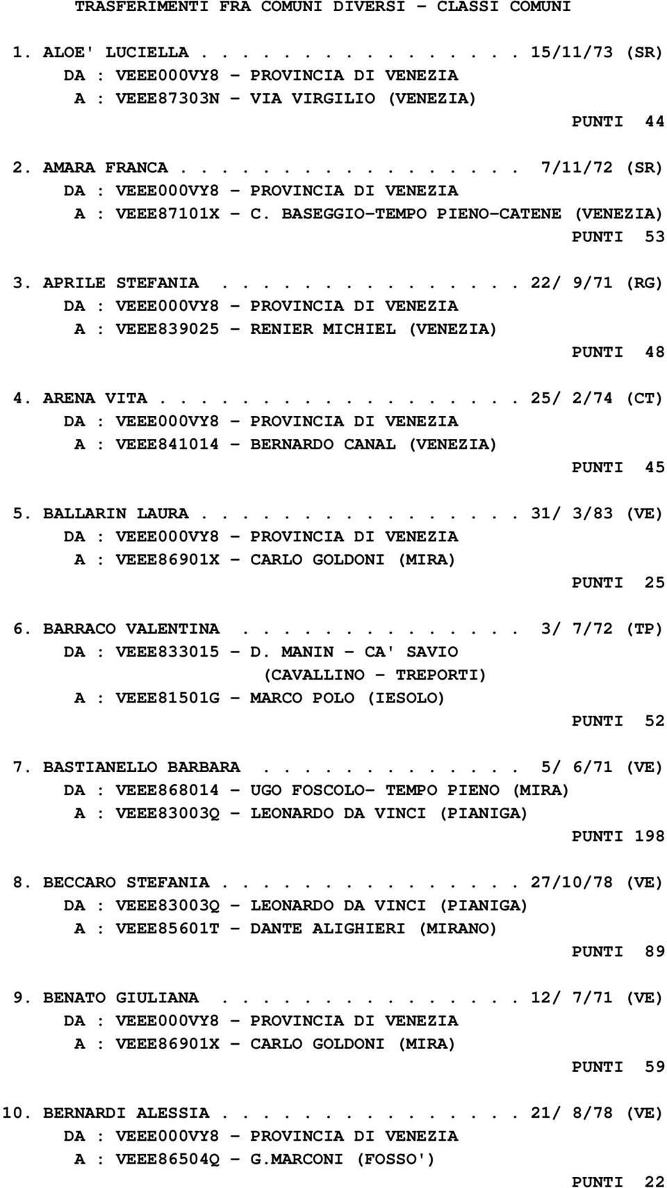 ................. 25/ 2/74 (CT) A : VEEE841014 - BERNARDO CANAL (VENEZIA) PUNTI 45 5. BALLARIN LAURA................ 31/ 3/83 (VE) A : VEEE86901X - CARLO GOLDONI (MIRA) PUNTI 25 6. BARRACO VALENTINA.