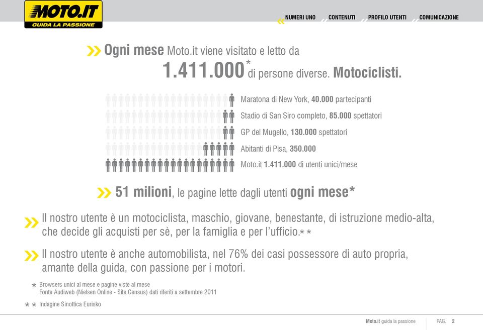 000 di utenti unici/mese 51 milioni, le pagine lette dagli utenti ogni mese* Il nostro utente è un motociclista, maschio, giovane, benestante, di istruzione medio-alta, che decide gli acquisti per