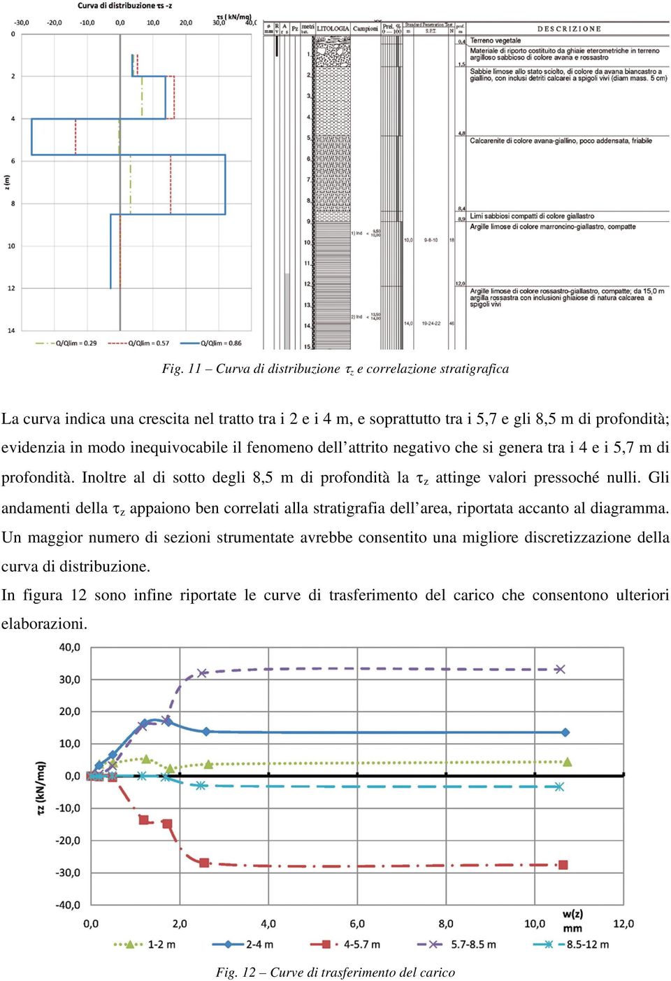 Gli andamenti della τ z appaiono ben correlati alla stratigrafia dell area, riportata accanto al diagramma.