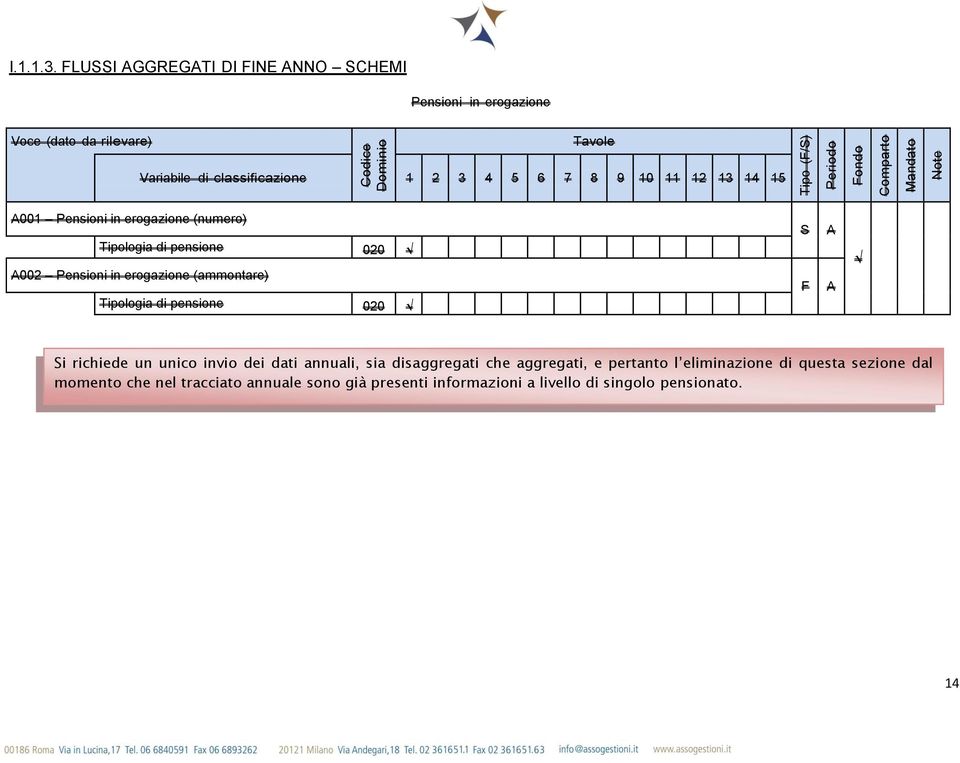 13 14 15 A001 Pensioni in erogazione (numero) Tipologia di pensione 020 A002 Pensioni in erogazione (ammontare) Tipologia di pensione 020 S F A A