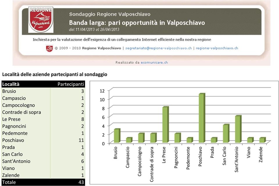 Partecipanti Brusio 3 Campascio 1 Campocologno 2 Contrade di sopra 2 8 Pagnoncini 2