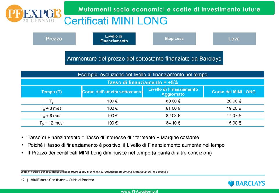 + 12 mesi 100 84,10 15,90 Tasso di Finanziamento = Tasso di interesse di rifermento + Margine costante Poiché il tasso di finanziamento é positivo, il Livello di Finanziamento aumenta nel tempo Il