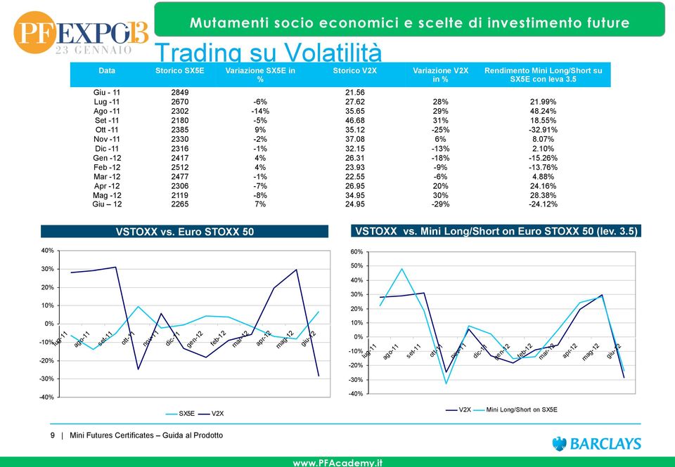 26% Feb -12 2512 4% 23.93-9% -13.76% Mar -12 2477-1% 22.55-6% 4.88% Apr -12 2306-7% 26.95 20% 24.16% Mag -12 Giu 12 2119 2265-8% 7% 34.95 24.95 30% -29% 28.38% -24.12% VSTOXX vs.