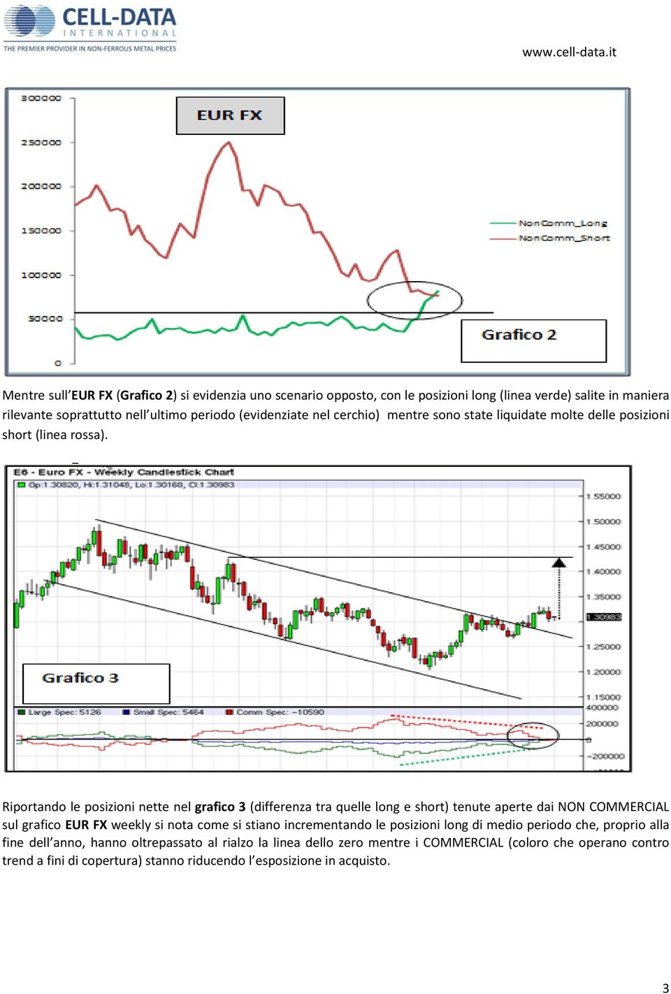 Riportando le posizioni nette nel grafico 3 (differenza tra quelle long e short) tenute aperte dai NON COMMERCIAL sul grafico EUR FX weekly si nota come si stiano