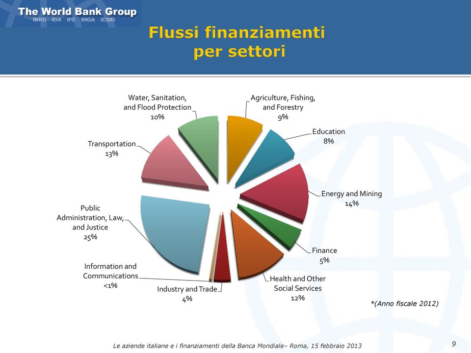 Justice 25% Information and Communications <1% Industry and Trade 4% Energy