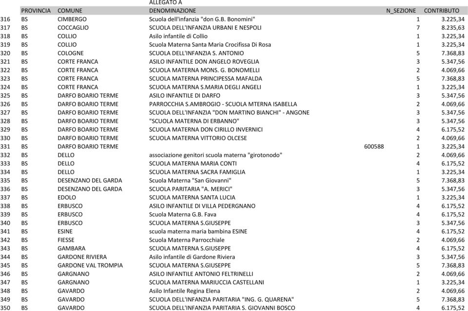 347,56 322 BS CORTE FRANCA SCUOLA MATERNA MONS. G. BONOMELLI 2 4.069,66 323 BS CORTE FRANCA SCUOLA MATERNA PRINCIPESSA MAFALDA 5 7.368,83 324 BS CORTE FRANCA SCUOLA MATERNA S.MARIA DEGLI ANGELI 1 3.