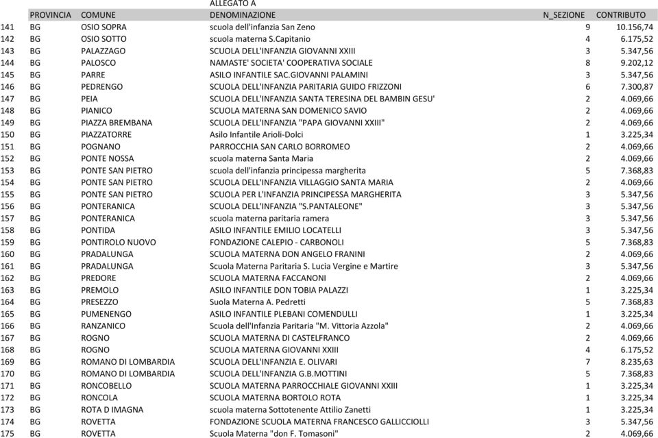 300,87 147 BG PEIA SCUOLA DELL'INFANZIA SANTA TERESINA DEL BAMBIN GESU' 2 4.069,66 148 BG PIANICO SCUOLA MATERNA SAN DOMENICO SAVIO 2 4.