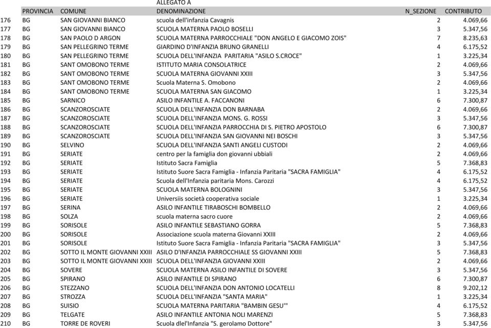 175,52 180 BG SAN PELLEGRINO TERME SCUOLA DELL'INFANZIA PARITARIA "ASILO S.CROCE" 1 3.225,34 181 BG SANT OMOBONO TERME ISTITUTO MARIA CONSOLATRICE 2 4.