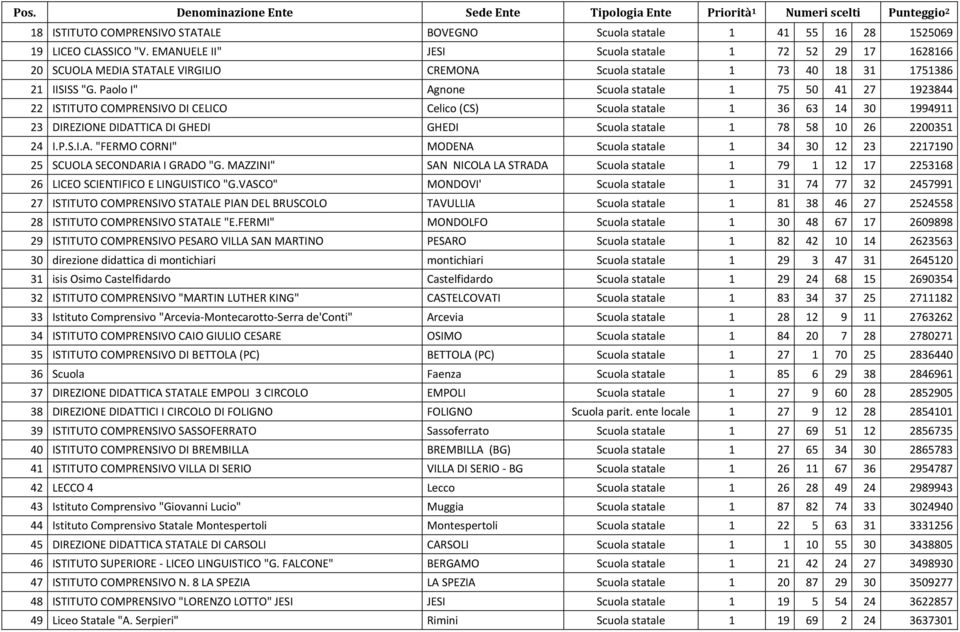 Paolo I" Agnone Scuola statale 1 75 50 41 27 1923844 22 ISTITUTO COMPRENSIVO DI CELICO Celico (CS) Scuola statale 1 36 63 14 30 1994911 23 DIREZIONE DIDATTICA DI GHEDI GHEDI Scuola statale 1 78 58 10