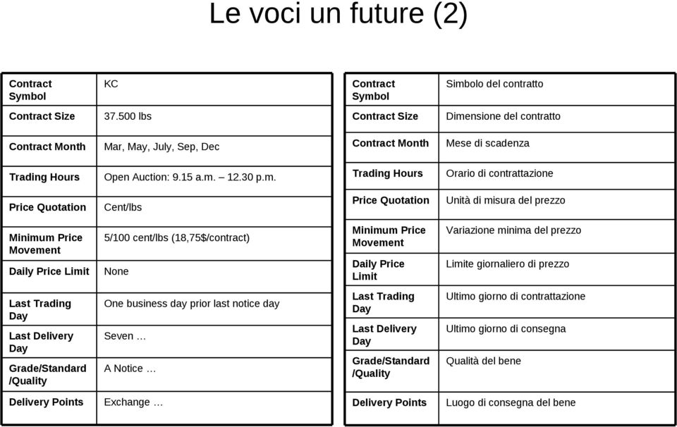 nsione del contratto Contract Month Mar, May, July, Sep, Dec Contract Month Mese di scadenza Trading Hours Open Auction: 9.15 a.m.